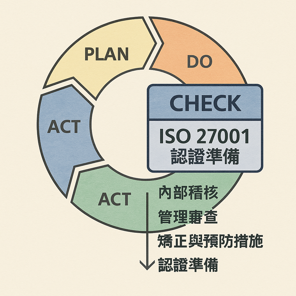 圖 1: ISO 27001 認證準備期在 PDCA 循環中的位置:圖像中心是一個包含「Plan, Do, Check, Act」四個階段的循環箭頭。其中「Check」和「Act」階段被特別標出並放大,下方延伸出「內部稽核」、「管理審查」、「矯正與預防措施」、「認證準備」等文字,強調這些是認證前最後的驗收和改進環節。