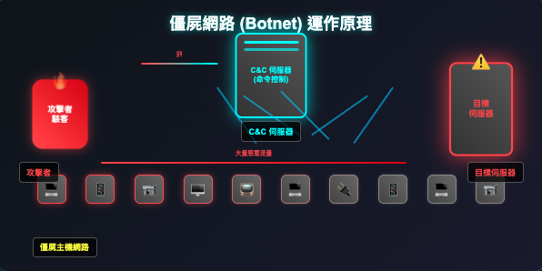 僵屍網路 (Botnet) 運作原理