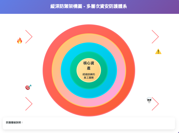 從外到內分別是:防火牆/WAF -> 郵件閘道 -> 端點防護 -> 內部網路監控 -> 最核心是「經過訓練的員工」