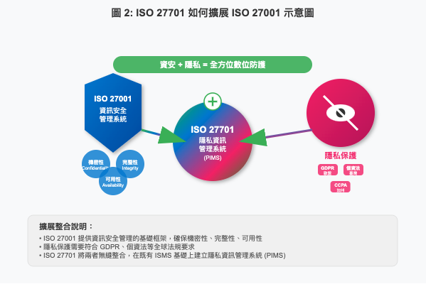圖 2: ISO 27701 如何擴展 ISO 27001